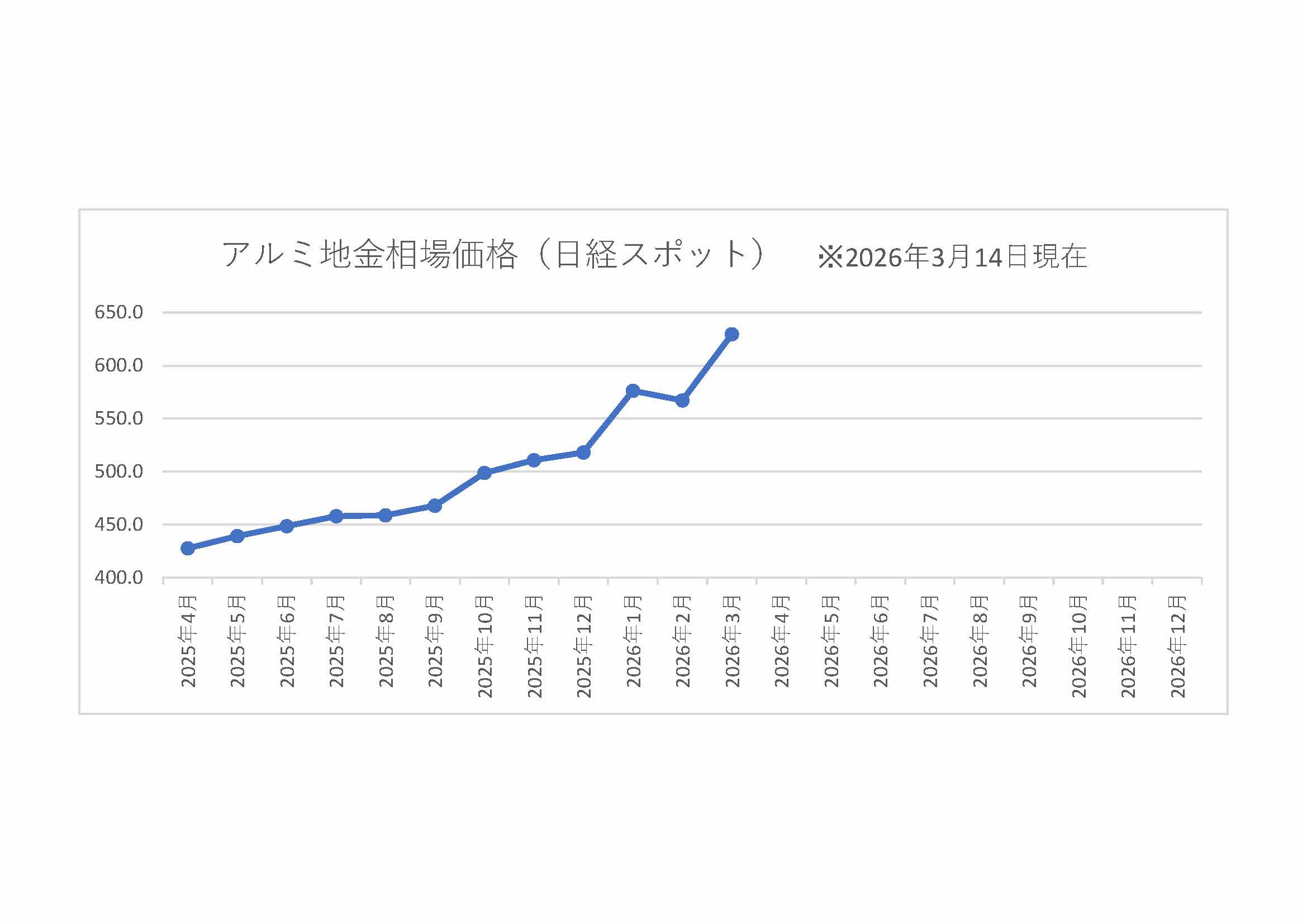 アルミ価格が異常高騰